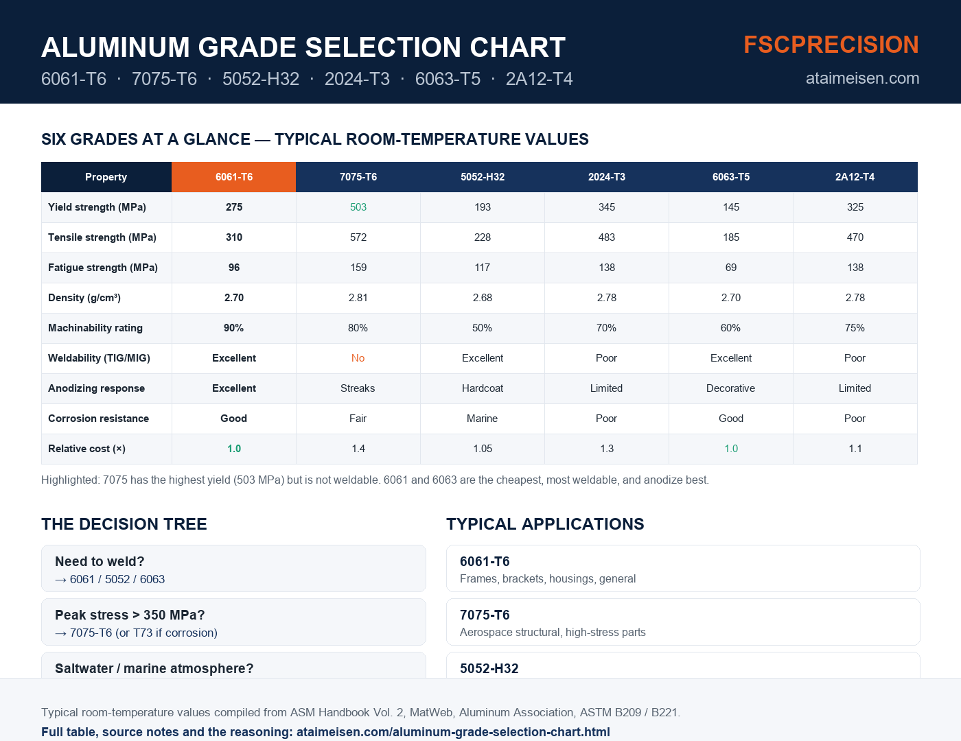 Aluminum grade selection chart for CNC machining — 6061 vs 7075 vs 5052 vs 2024 vs 6063 vs 2A12: properties, decision tree and typical applications — FSCPRECISION